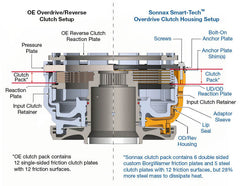 Sonnax Smart-Tech® Overdrive Clutch Housing Kit