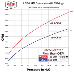 Wehrli Custom Fab 2007.5-2010 LMM Duramax Stage 1 High Flow Bundle Kit, Bengal Red